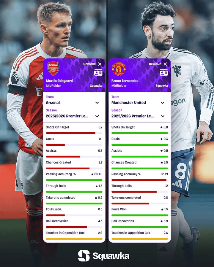 开云登录-厄德高&amp;amp;B费本赛季英超场均数据：后者参与进球+创造机会占优